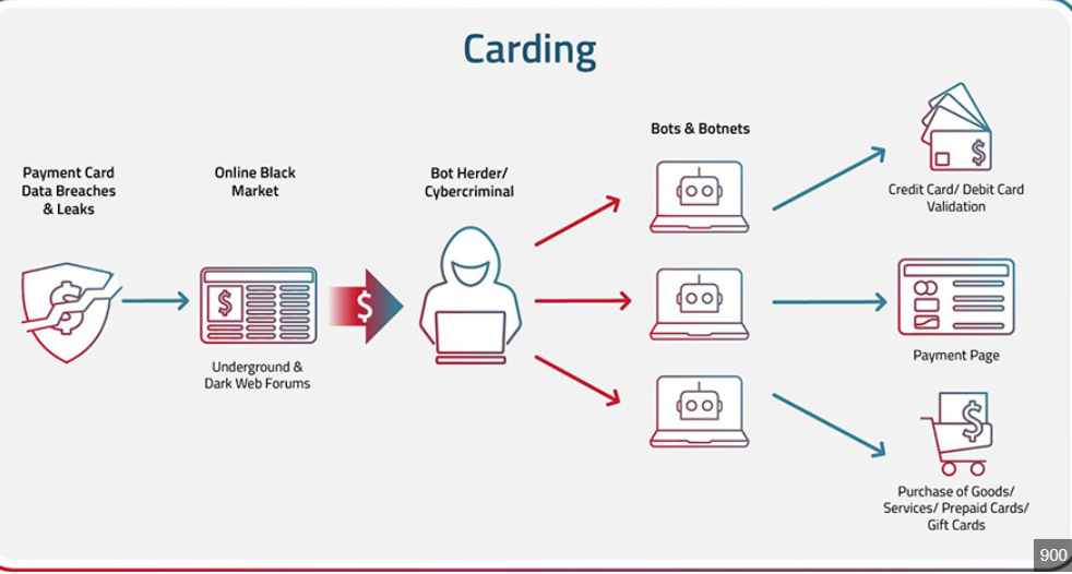 Carding and Hacking Tools 2024