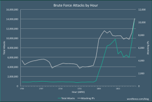 WordPress All in One Bruteforce Latest