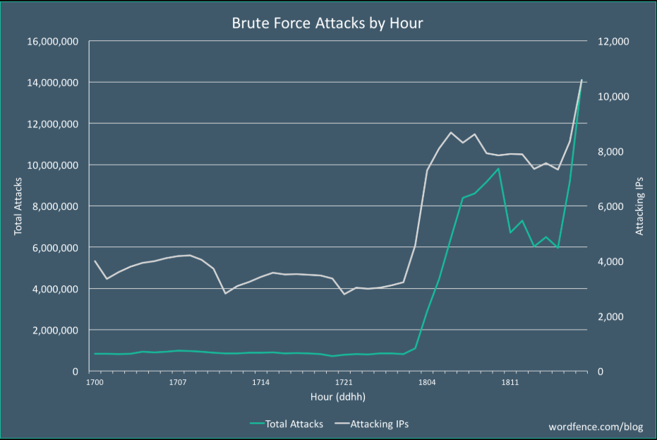 WordPress All in One Bruteforce 2025