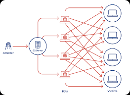 Solar Botnet for Researchers & Ethical Hackers