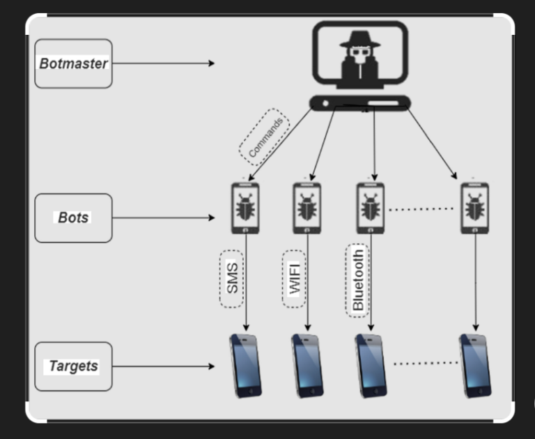 SMS Botnet 2026